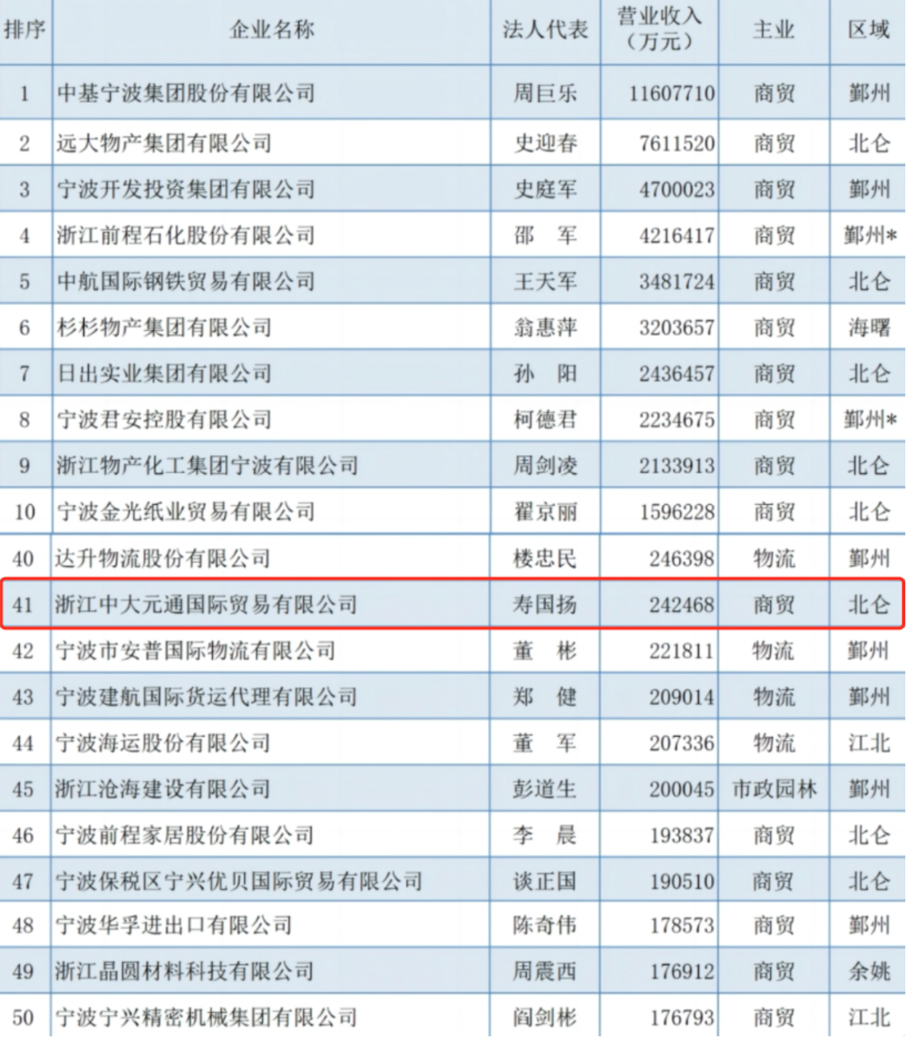 公司旗下中大元通國際貿易入選2023寧波企業(yè)百強榜